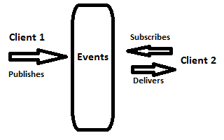 Pub/Sub diagram